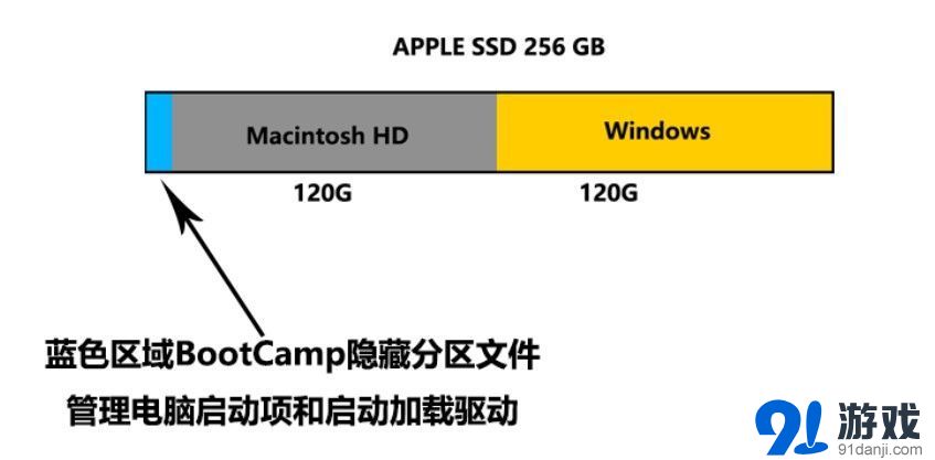 Mac安装Win10多分区教程_91单机游戏网