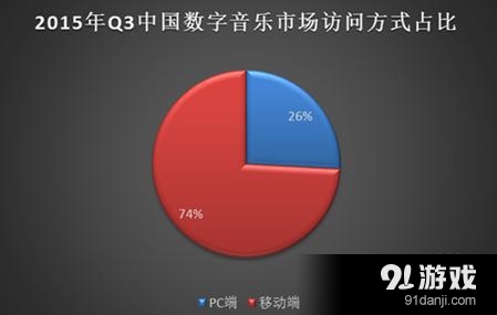 网易云音乐、酷狗音乐、QQ音乐:移动音乐AP